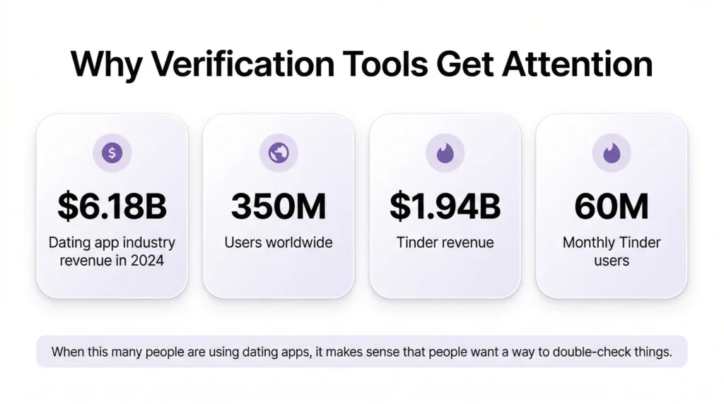Why-verification-tools-get-attention-infographic-with-dating-app-industry-and-Tinder-stats