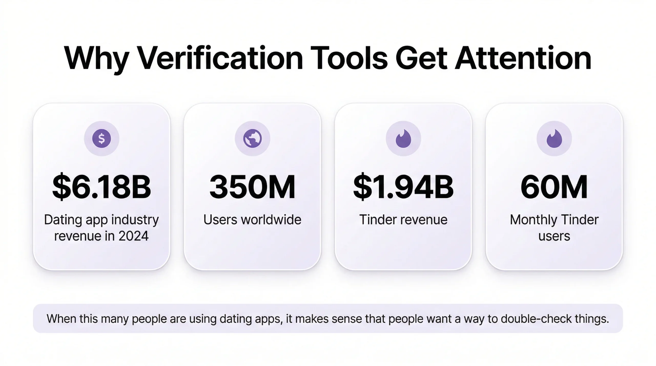 Why-verification-tools-get-attention-infographic-with-dating-app-industry-and-Tinder-stats
