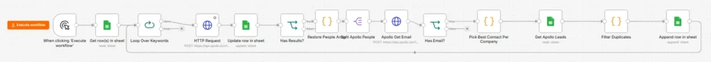 workflow-automation-apollo-lead-generation-scrapping-and-sorting-webp