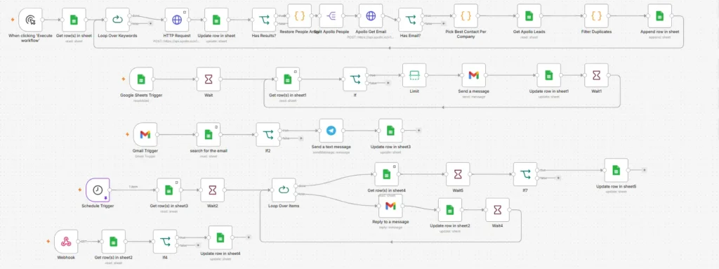 workflow-automation-diagram-apollo-google-sheets-gmail-telegram