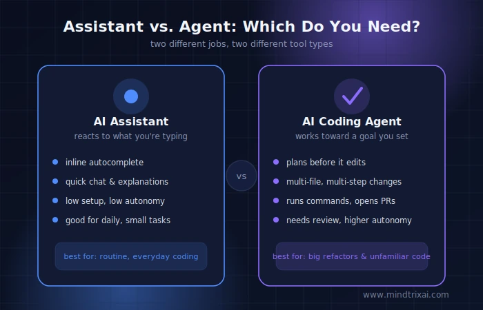 ai-assistant-vs-ai-coding-agent-infographic